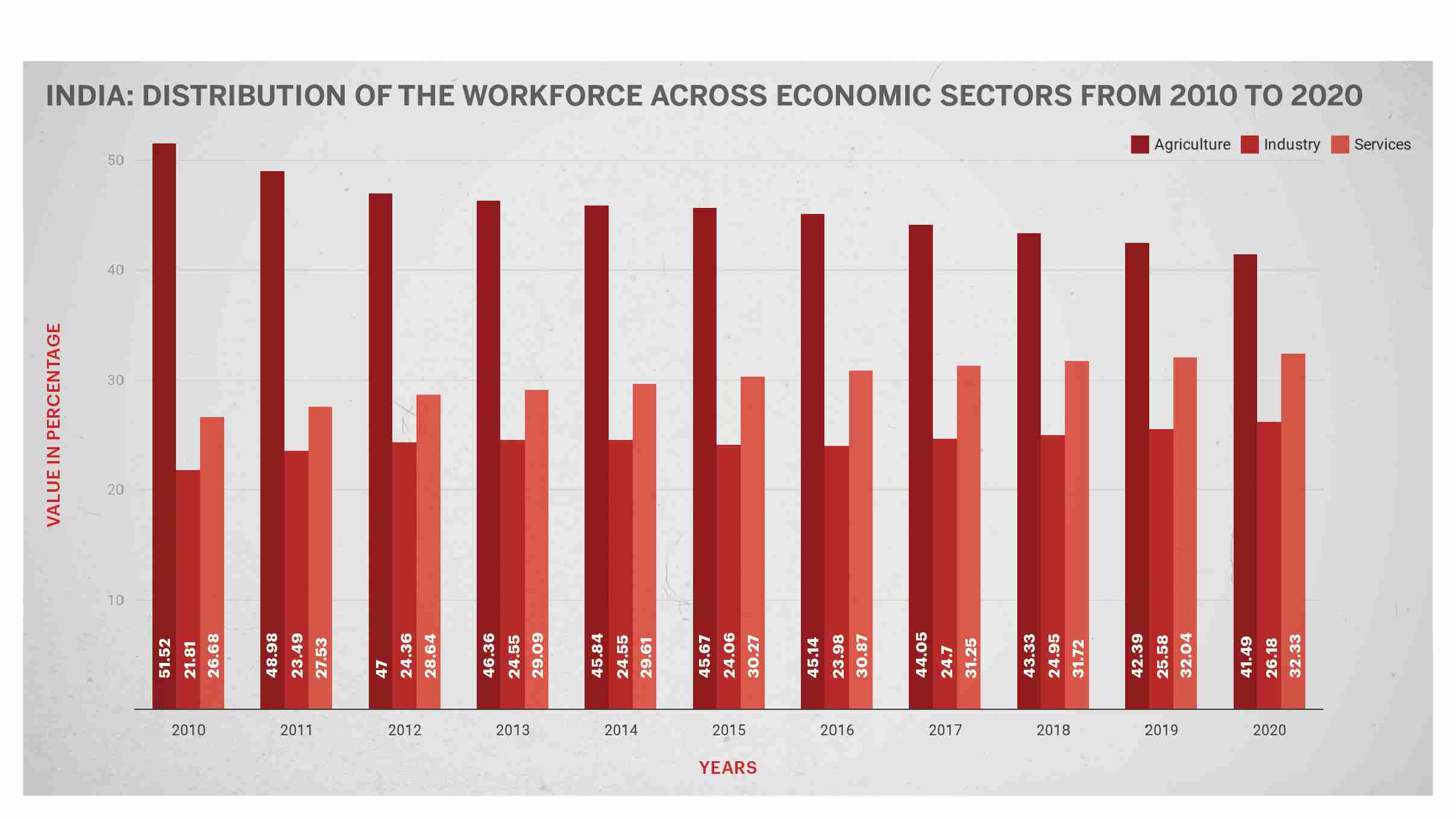 Sector distribution